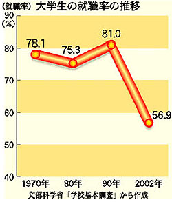 グラフ＝大学卒業者の就職率