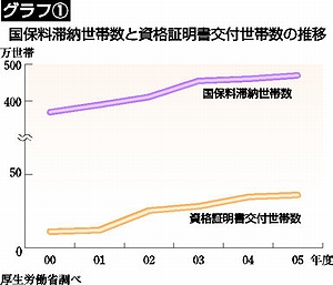 グラフ（１）