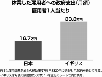 グラフ：休業した雇用者への政府支出（月額）雇用者１人当たり